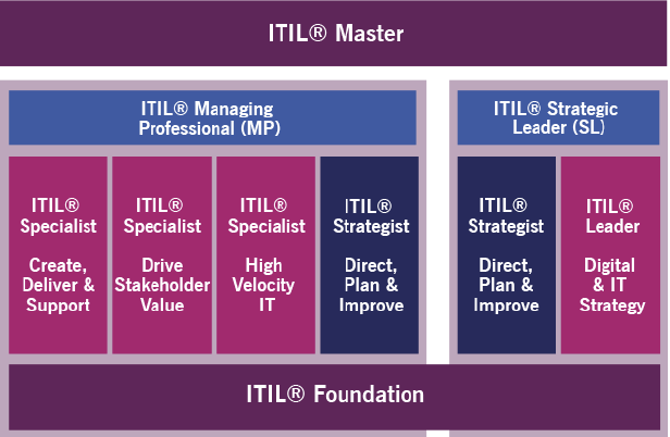 ITIL4 — GÜETCHU